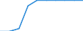 Unit of measure: Percentage / Education indicator: Students participation at the end of compulsory age (X-1) - as % of population aged (X-1) / Sex: Total / Geopolitical entity (reporting): Croatia