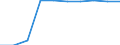 Unit of measure: Percentage / Education indicator: Students participation at the end of compulsory age (X-1) - as % of population aged (X-1) / Sex: Total / Geopolitical entity (reporting): Netherlands