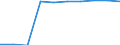 Unit of measure: Percentage / Education indicator: Students participation at the end of compulsory age (X-1) - as % of population aged (X-1) / Sex: Males / Geopolitical entity (reporting): Italy