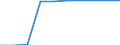 Unit of measure: Percentage / Education indicator: Students participation at the end of compulsory age (X-1) - as % of population aged (X-1) / Sex: Females / Geopolitical entity (reporting): Belgium