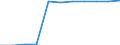 Unit of measure: Percentage / Education indicator: Students participation at the end of compulsory age (X-1) - as % of population aged (X-1) / Sex: Females / Geopolitical entity (reporting): Germany