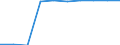 Unit of measure: Percentage / Education indicator: Students participation at the end of compulsory age (X-1) - as % of population aged (X-1) / Sex: Females / Geopolitical entity (reporting): Spain