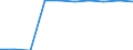 Unit of measure: Percentage / Education indicator: Students participation at the end of compulsory age (X-1) - as % of population aged (X-1) / Sex: Females / Geopolitical entity (reporting): Hungary