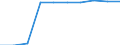 Unit of measure: Percentage / Education indicator: Students participation at the end of compulsory age (X-1) - as % of population aged (X-1) / Sex: Females / Geopolitical entity (reporting): Malta