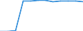 Unit of measure: Percentage / Participation: Students’ participation at the end of compulsory age (X-1) / Sex: Females / Geopolitical entity (reporting): Latvia