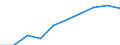 Unit of measure: Number / Age class: Less than 3 years / Sex: Total / Geopolitical entity (reporting): Niedersachsen