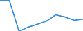 Unit of measure: Number / Age class: Less than 3 years / Sex: Total / Geopolitical entity (reporting): Eesti
