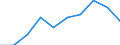 Unit of measure: Percentage / International Standard Classification of Education (ISCED 2011): Lower secondary education - general / Geopolitical entity (reporting): Vlaams Gewest