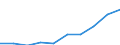 Unit of measure: Number / Working time: Total / Sector: Total / Sex: Total / International Standard Classification of Education (ISCED 2011): Early childhood educational development / Geopolitical entity (reporting): Croatia