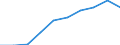 Unit of measure: Number / Working time: Total / Sector: Total / Sex: Total / International Standard Classification of Education (ISCED 2011): Early childhood educational development / Geopolitical entity (reporting): Serbia