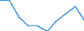 Unit of measure: Number / Age class: Total / Sex: Total / International Standard Classification of Education (ISCED 2011): Early childhood education / Geopolitical entity (reporting): Hungary