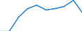 Unit of measure: Number / Sex: Total / International Standard Classification of Education (ISCED 2011): Early childhood education / Geopolitical entity (reporting): Jihovýchod