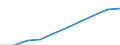 Unit of measure: Number / Sex: Total / International Standard Classification of Education (ISCED 2011): Early childhood education / Geopolitical entity (reporting): Baden-Württemberg
