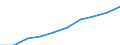 Unit of measure: Number / Sex: Total / International Standard Classification of Education (ISCED 2011): Early childhood education / Geopolitical entity (reporting): Bremen