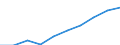 Unit of measure: Number / Sex: Total / International Standard Classification of Education (ISCED 2011): Early childhood education / Geopolitical entity (reporting): Niedersachsen