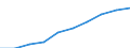 Unit of measure: Number / Sex: Total / International Standard Classification of Education (ISCED 2011): Early childhood education / Geopolitical entity (reporting): Saarland