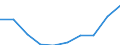 Unit of measure: Number / International Standard Classification of Education (ISCED 2011): Lower secondary education / Sex: Total / Age class: Total / Geopolitical entity (reporting): Malta