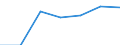 Unit of measure: Number / International Standard Classification of Education (ISCED 2011): Lower secondary education / Sex: Total / Age class: Total / Geopolitical entity (reporting): United Kingdom