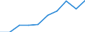 Unit of measure: Number / Age class: Total / Sex: Total / International Standard Classification of Education (ISCED 2011): Upper secondary education - general / Geopolitical entity (reporting): Belgium
