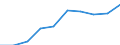Unit of measure: Number / Age class: Total / Sex: Total / International Standard Classification of Education (ISCED 2011): Upper secondary education - general / Geopolitical entity (reporting): Sweden
