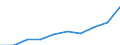 Unit of measure: Number / Age class: Total / Sex: Total / International Standard Classification of Education (ISCED 2011): Upper secondary education - general / Geopolitical entity (reporting): Türkiye