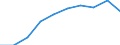 Unit of measure: Number / Age class: Total / Sex: Total / International Standard Classification of Education (ISCED 2011): Upper secondary education - vocational / Geopolitical entity (reporting): Luxembourg