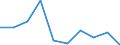 Maßeinheit: Anzahl / Arbeitszeit: Insgesamt / Sektor: Insgesamt / Geschlecht: Insgesamt / Internationale Standardklassifikation des Bildungswesens (ISCED 2011): Postsekundarer, nicht tertiärer Bereich - berufsbildend / Geopolitische Meldeeinheit: Serbien