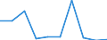 Unit of measure: Number / International Standard Classification of Education (ISCED 2011): Post-secondary non-tertiary education / Sex: Total / Geopolitical entity (reporting): Prov. Limburg (BE)