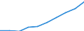 Unit of measure: Number / ISCED Fields of education and training (ISCED-F 2013): Total / International Standard Classification of Education (ISCED 2011): Tertiary education (levels 5-8) / Sex: Females / Geopolitical entity (reporting): Malta
