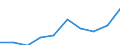 Unit of measure: Number / International Standard Classification of Education (ISCED 2011): Tertiary education (levels 5-8) / Sex: Total / Geopolitical entity (reporting): Belgium