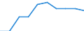 Unit of measure: Percentage / International Standard Classification of Education (ISCED 2011): Tertiary education (levels 5-8) / Age class: 18 years / Geopolitical entity (reporting): Bulgaria
