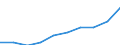 Unit of measure: Percentage / International Standard Classification of Education (ISCED 2011): Tertiary education (levels 5-8) / Age class: 18 years / Geopolitical entity (reporting): Portugal