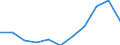 Unit of measure: Percentage / International Standard Classification of Education (ISCED 2011): Tertiary education (levels 5-8) / Age class: Total / Geopolitical entity (reporting): Czechia