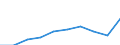 Maßeinheit: Prozent / Internationale Standardklassifikation des Bildungswesens (ISCED 2011): Tertiärbereich (Stufen 5-8) / Altersklasse: 20 bis 24 Jahre / Geopolitische Meldeeinheit: Malta