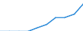 Maßeinheit: Prozent / Internationale Standardklassifikation des Bildungswesens (ISCED 2011): Kurze tertiäre Bildung / Altersklasse: 20 bis 24 Jahre / Geopolitische Meldeeinheit: Belgien