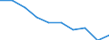 Maßeinheit: Prozent / Internationale Standardklassifikation des Bildungswesens (ISCED 2011): Kurze tertiäre Bildung / Altersklasse: 20 bis 24 Jahre / Geopolitische Meldeeinheit: Frankreich