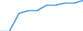 Maßeinheit: Prozent / Internationale Standardklassifikation des Bildungswesens (ISCED 2011): Kurze tertiäre Bildung / Altersklasse: 20 bis 24 Jahre / Geopolitische Meldeeinheit: Luxemburg