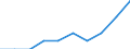 Maßeinheit: Prozent / Internationale Standardklassifikation des Bildungswesens (ISCED 2011): Kurze tertiäre Bildung / Altersklasse: 20 bis 24 Jahre / Geopolitische Meldeeinheit: Niederlande