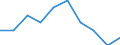 Maßeinheit: Prozent / Internationale Standardklassifikation des Bildungswesens (ISCED 2011): Kurze tertiäre Bildung / Altersklasse: 20 bis 24 Jahre / Geopolitische Meldeeinheit: Slowenien