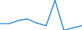 Unit of measure: Number / Age class: Total / Sex: Total / International Standard Classification of Education (ISCED 2011): Upper secondary education / Geopolitical entity (reporting): Bulgaria