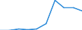 Unit of measure: Number / Age class: Total / Sex: Total / International Standard Classification of Education (ISCED 2011): Upper secondary education / Geopolitical entity (reporting): Ireland