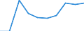 Unit of measure: Number / Age class: Total / Sex: Total / International Standard Classification of Education (ISCED 2011): Upper secondary education / Geopolitical entity (reporting): Italy