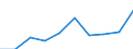 Unit of measure: Number / Age class: Total / Sex: Total / International Standard Classification of Education (ISCED 2011): Upper secondary education / Geopolitical entity (reporting): Hungary