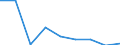 Unit of measure: Number / Age class: Total / Sex: Total / International Standard Classification of Education (ISCED 2011): Upper secondary education / Geopolitical entity (reporting): Portugal
