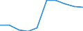 Unit of measure: Number / Age class: Total / Sex: Total / International Standard Classification of Education (ISCED 2011): Upper secondary education / Geopolitical entity (reporting): Sweden