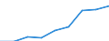 Unit of measure: Number / Age class: Total / Sex: Total / International Standard Classification of Education (ISCED 2011): Upper secondary education - vocational / Geopolitical entity (reporting): Spain