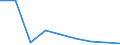 Unit of measure: Number / ISCED Fields of education and training (ISCED-F 2013): Total / International Standard Classification of Education (ISCED 2011): Upper secondary education - vocational / Sex: Total / Geopolitical entity (reporting): Portugal