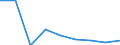 Unit of measure: Number / ISCED Fields of education and training (ISCED-F 2013): Total / International Standard Classification of Education (ISCED 2011): Upper secondary education - vocational / Sex: Males / Geopolitical entity (reporting): Portugal