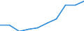 Unit of measure: Number / ISCED Fields of education and training (ISCED-F 2013): Total / International Standard Classification of Education (ISCED 2011): Upper secondary education - vocational / Sex: Females / Geopolitical entity (reporting): Spain