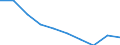 Unit of measure: Number / ISCED Fields of education and training (ISCED-F 2013): Total / International Standard Classification of Education (ISCED 2011): Upper secondary education - vocational / Sex: Females / Geopolitical entity (reporting): Croatia